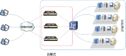 支持云部署方式，如OpenStack部署或其他第三方运营管理平台。