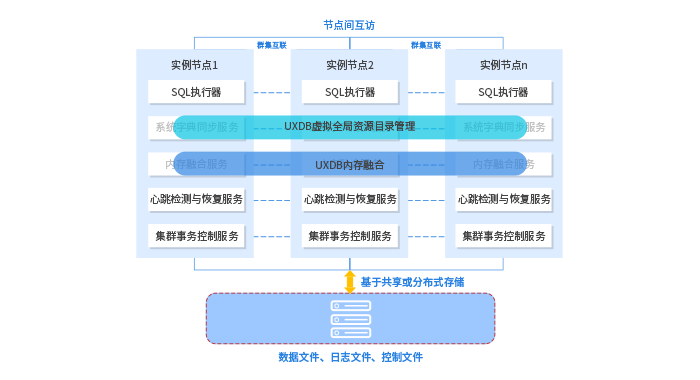 提供数据库最高级别的可用性、可伸缩性和高性能