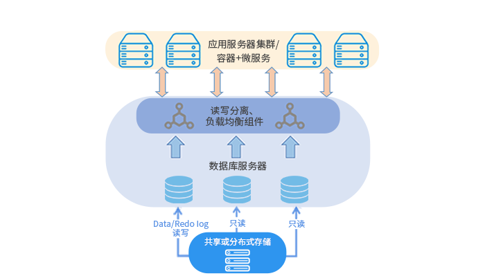 高性能、高可用